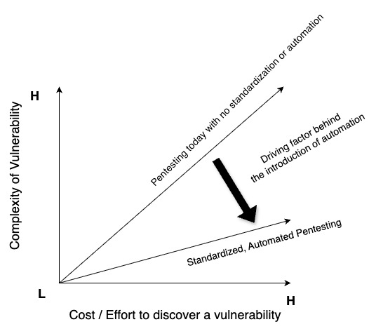Graph showing how standardized, automated pentesting reduces cost and complexity